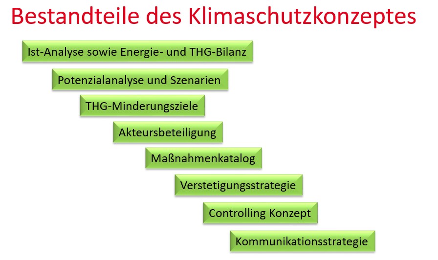 Bestandteile des Klimaschutzkonzepts